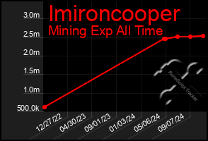 Total Graph of Imironcooper