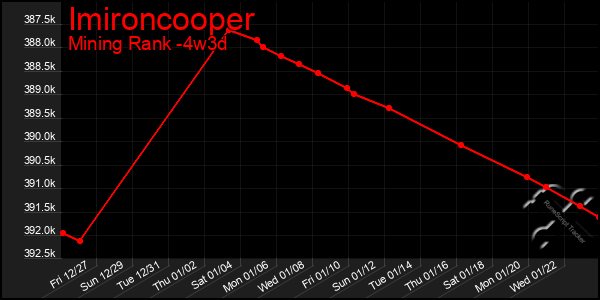 Last 31 Days Graph of Imironcooper