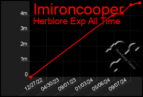 Total Graph of Imironcooper