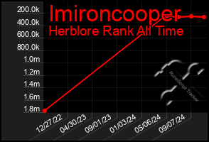 Total Graph of Imironcooper