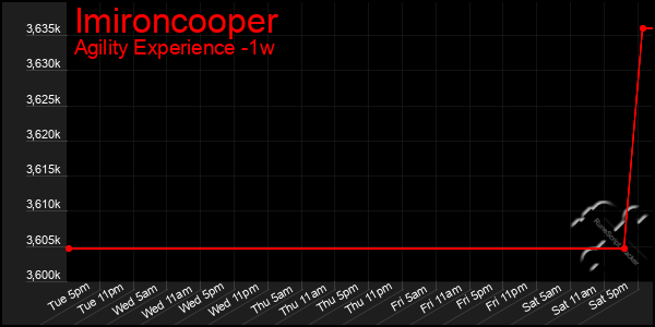 Last 7 Days Graph of Imironcooper