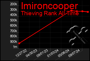 Total Graph of Imironcooper