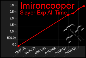 Total Graph of Imironcooper