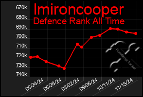 Total Graph of Imironcooper