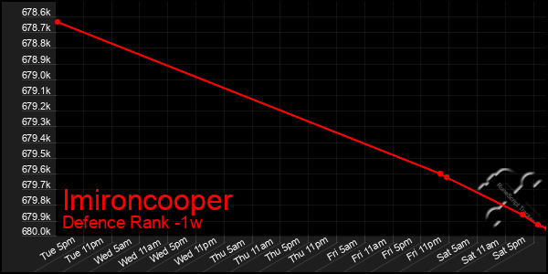 Last 7 Days Graph of Imironcooper