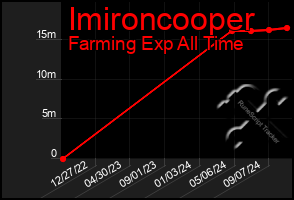 Total Graph of Imironcooper