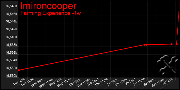 Last 7 Days Graph of Imironcooper