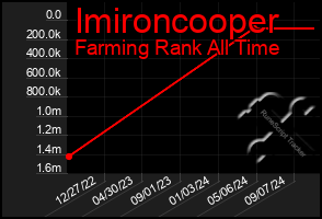 Total Graph of Imironcooper