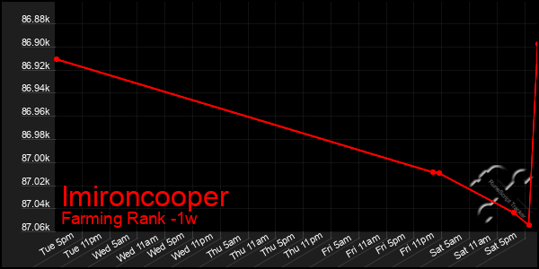 Last 7 Days Graph of Imironcooper