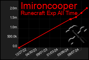 Total Graph of Imironcooper