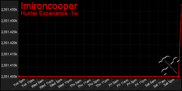 Last 7 Days Graph of Imironcooper