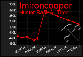 Total Graph of Imironcooper