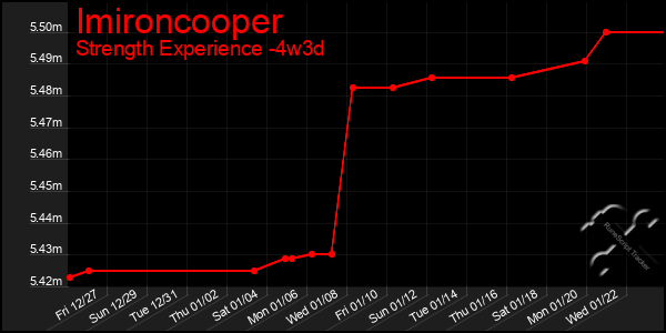 Last 31 Days Graph of Imironcooper