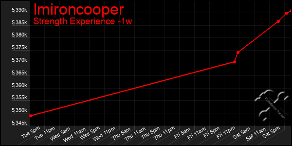 Last 7 Days Graph of Imironcooper