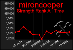 Total Graph of Imironcooper