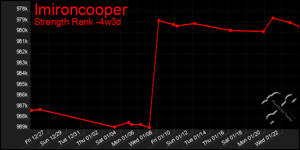 Last 31 Days Graph of Imironcooper