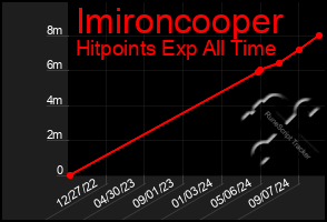 Total Graph of Imironcooper