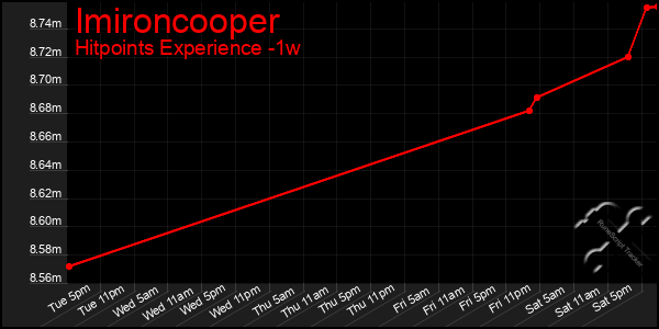 Last 7 Days Graph of Imironcooper