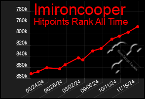 Total Graph of Imironcooper