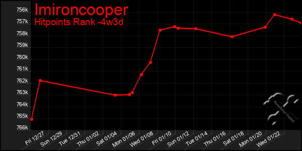 Last 31 Days Graph of Imironcooper