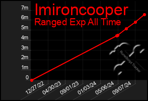 Total Graph of Imironcooper