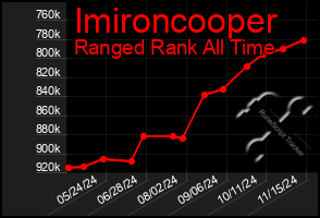 Total Graph of Imironcooper