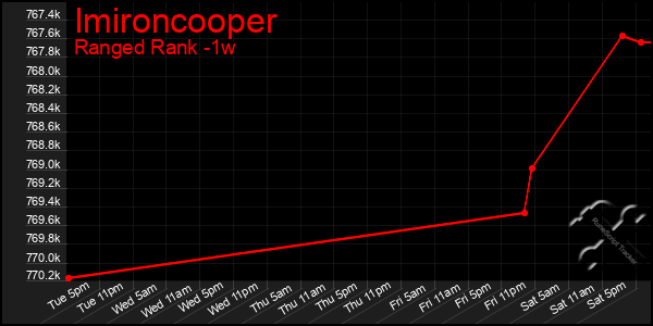 Last 7 Days Graph of Imironcooper