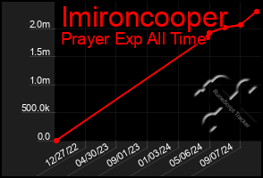 Total Graph of Imironcooper