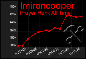 Total Graph of Imironcooper