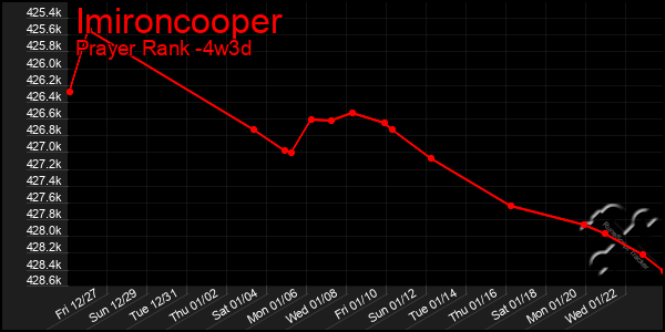 Last 31 Days Graph of Imironcooper