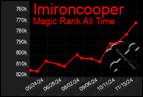 Total Graph of Imironcooper