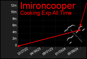 Total Graph of Imironcooper