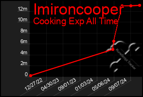 Total Graph of Imironcooper