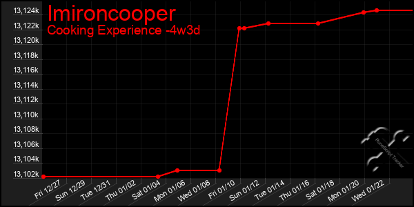 Last 31 Days Graph of Imironcooper