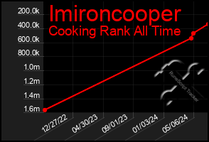 Total Graph of Imironcooper