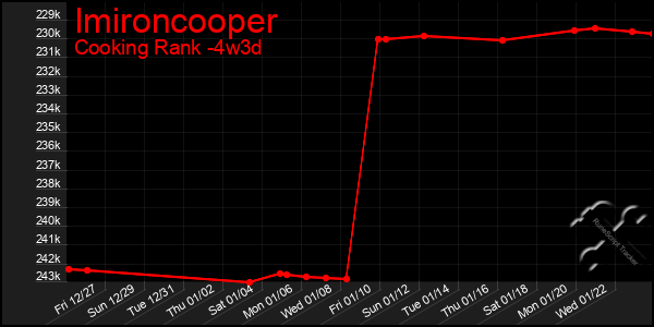 Last 31 Days Graph of Imironcooper