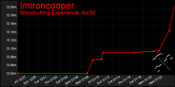 Last 31 Days Graph of Imironcooper