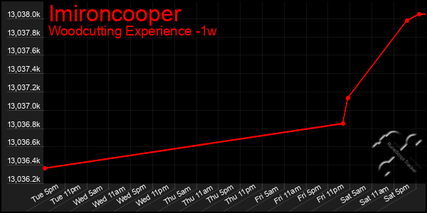 Last 7 Days Graph of Imironcooper