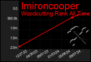 Total Graph of Imironcooper