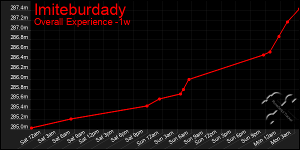 Last 7 Days Graph of Imiteburdady