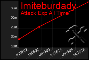 Total Graph of Imiteburdady