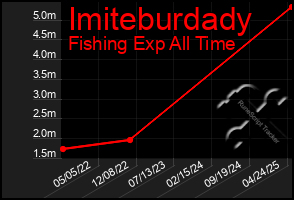 Total Graph of Imiteburdady