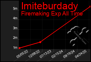 Total Graph of Imiteburdady