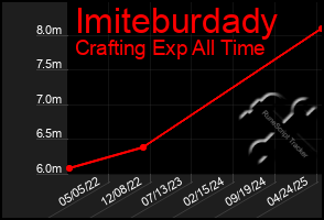 Total Graph of Imiteburdady