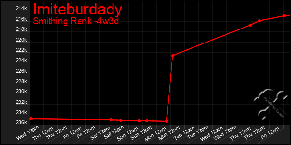 Last 31 Days Graph of Imiteburdady