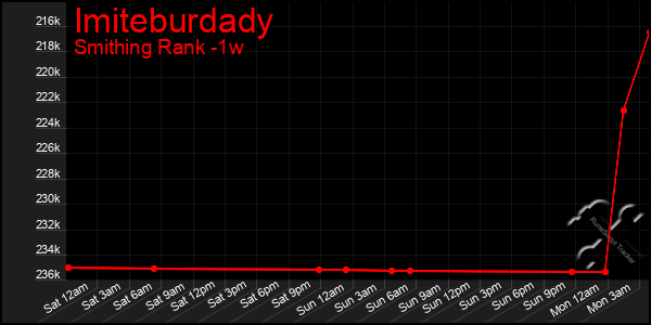 Last 7 Days Graph of Imiteburdady