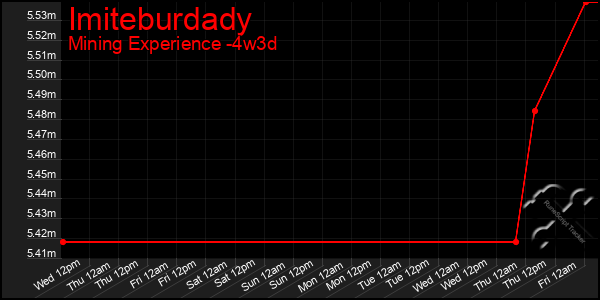 Last 31 Days Graph of Imiteburdady