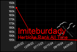 Total Graph of Imiteburdady