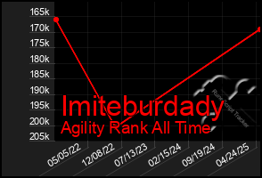 Total Graph of Imiteburdady