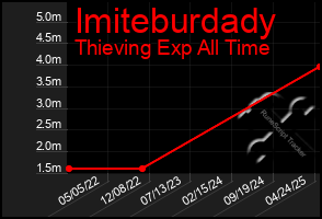 Total Graph of Imiteburdady